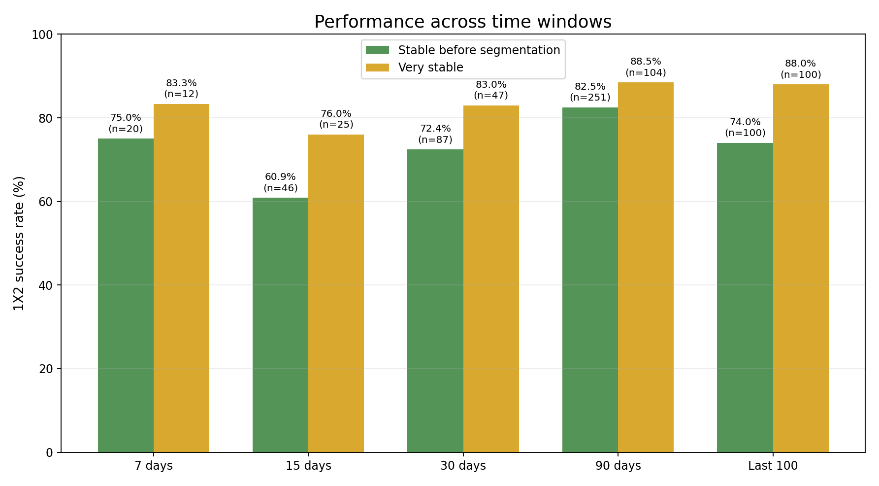 Performance by time window for Stable and Very stable