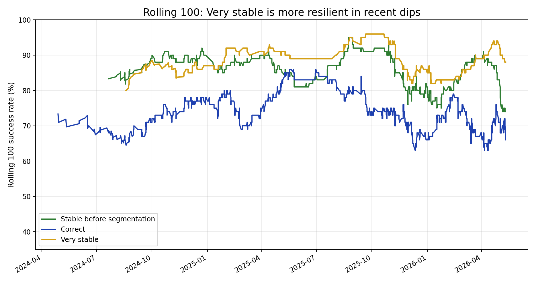 Rolling 100 success rates for Stable, Correct and Very stable