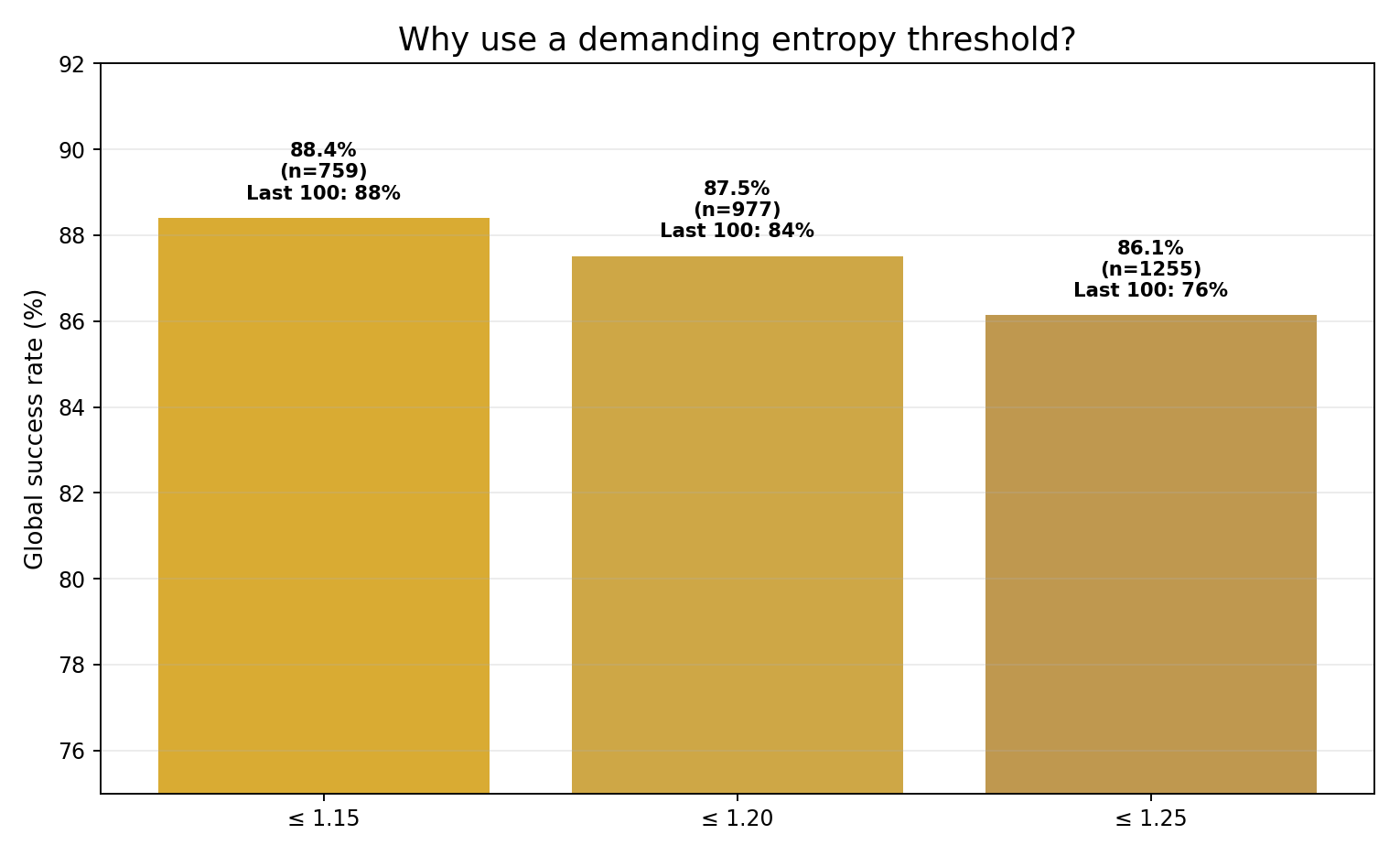 Performance comparison across entropy thresholds 1.15, 1.20 and 1.25