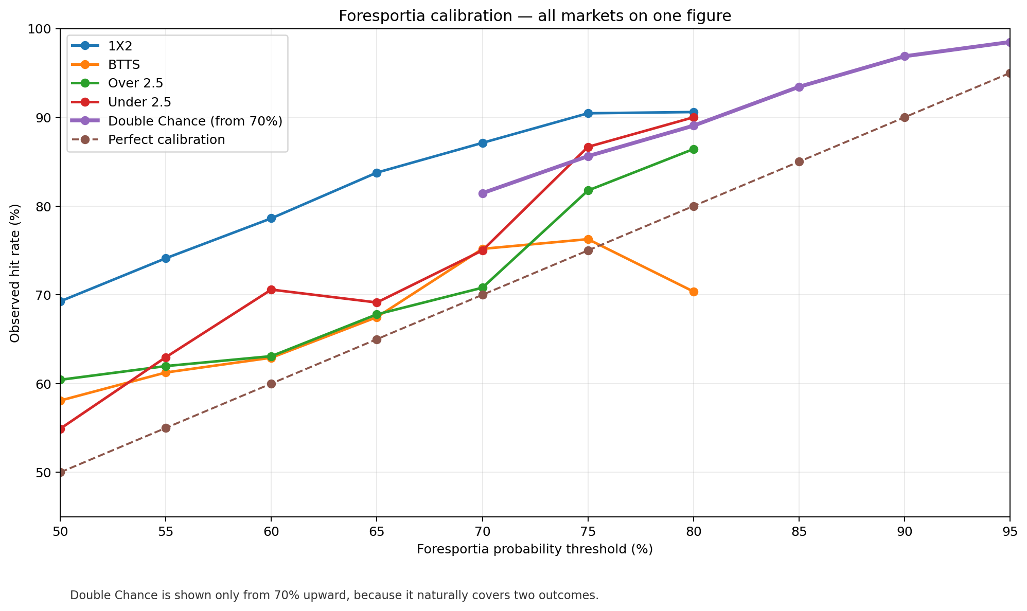 Foresportia calibration curve on 1X2, BTTS, Over 2.5 and Under 2.5 markets