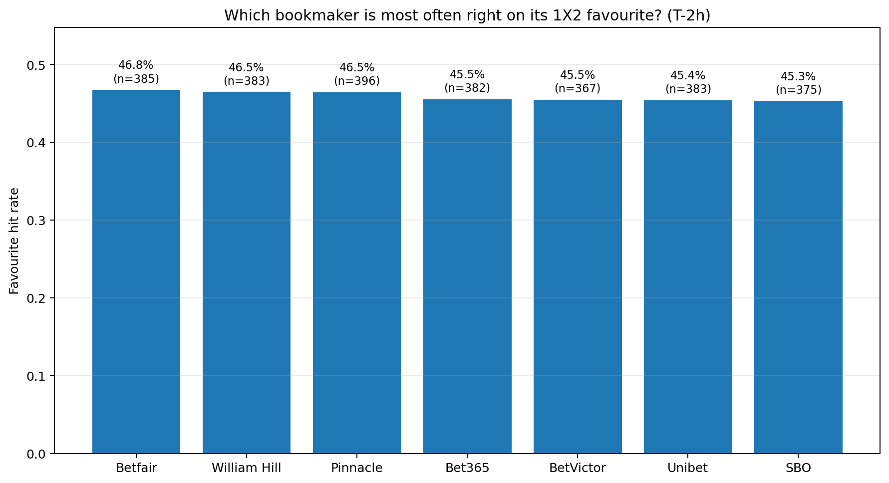 Ranking bookmakers by 1X2 favourite accuracy at T-2h