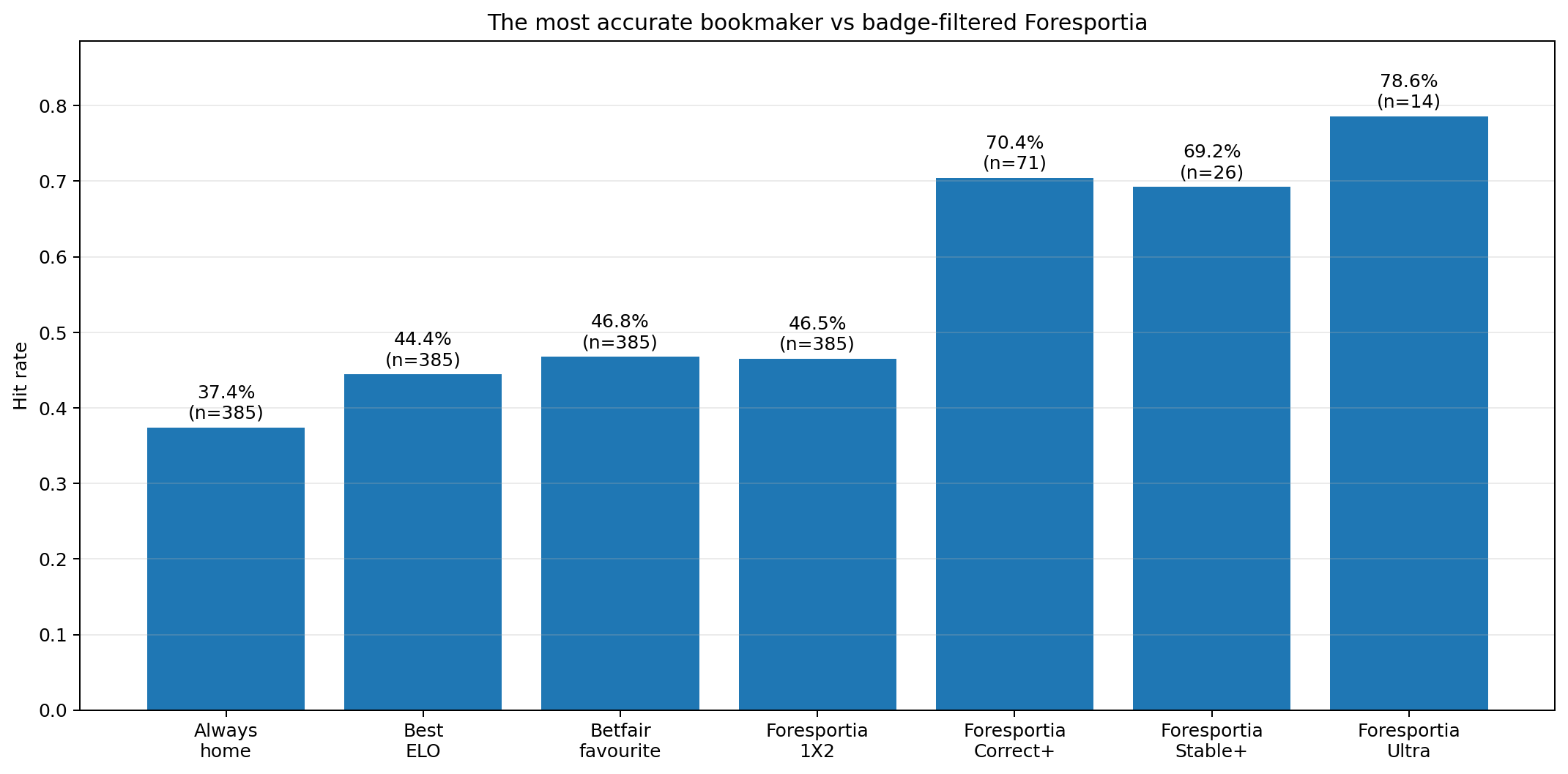 Comparison between the most accurate bookmaker and Foresportia 1X2 stability segments