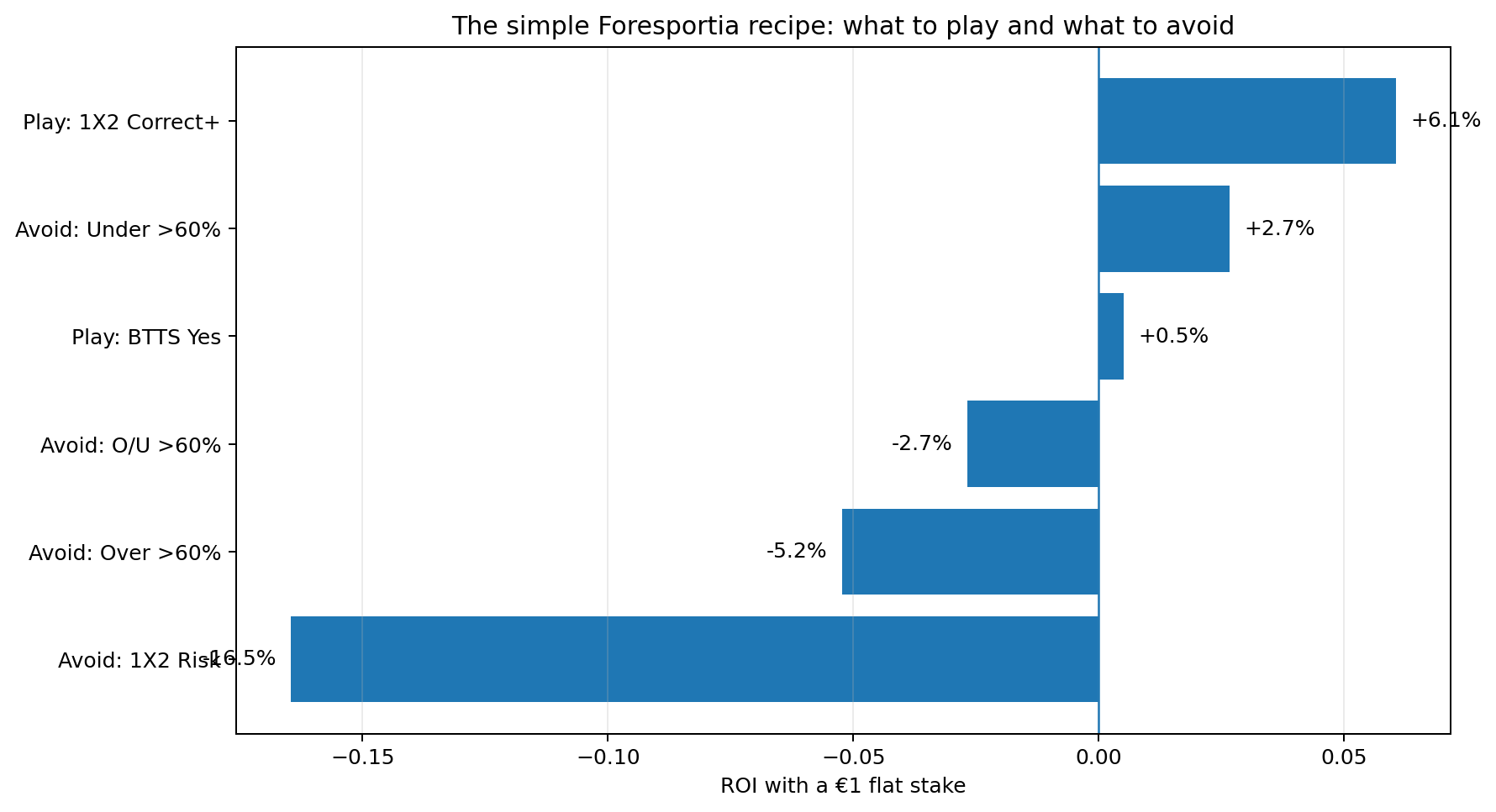Foresportia recipe chart: what to play and what to avoid