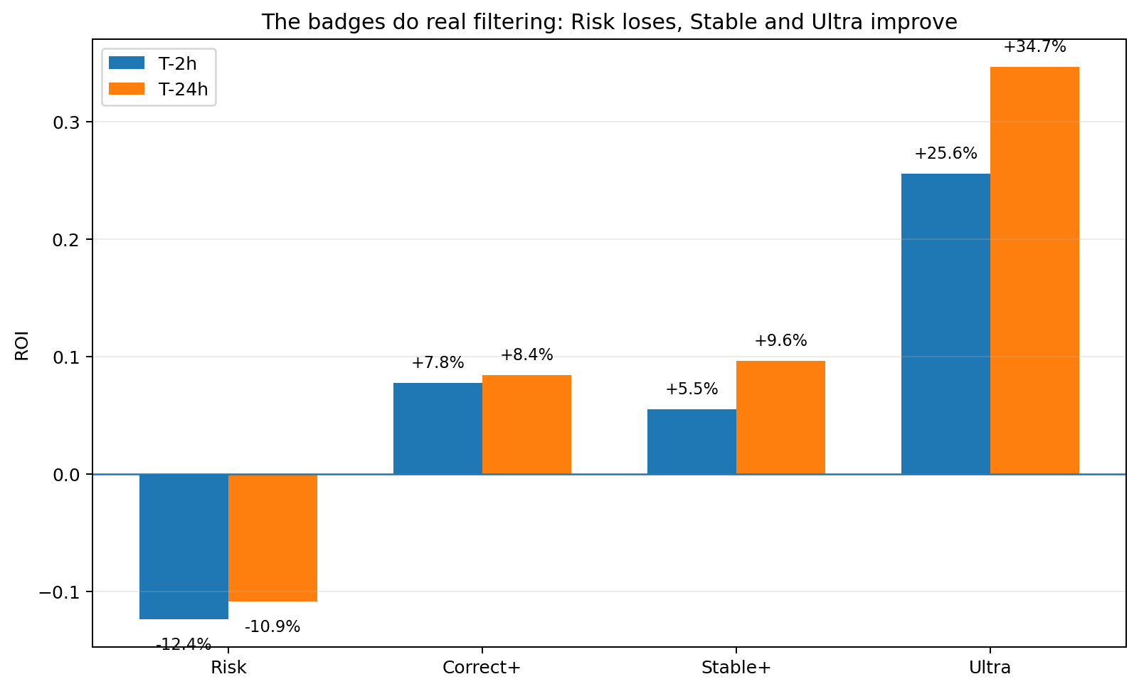Stability badge chart on the 1X2 market