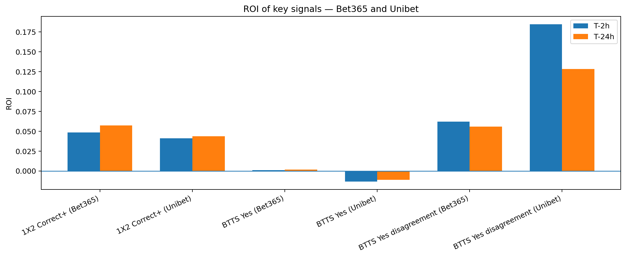 ROI of key signals on Bet365 and Unibet