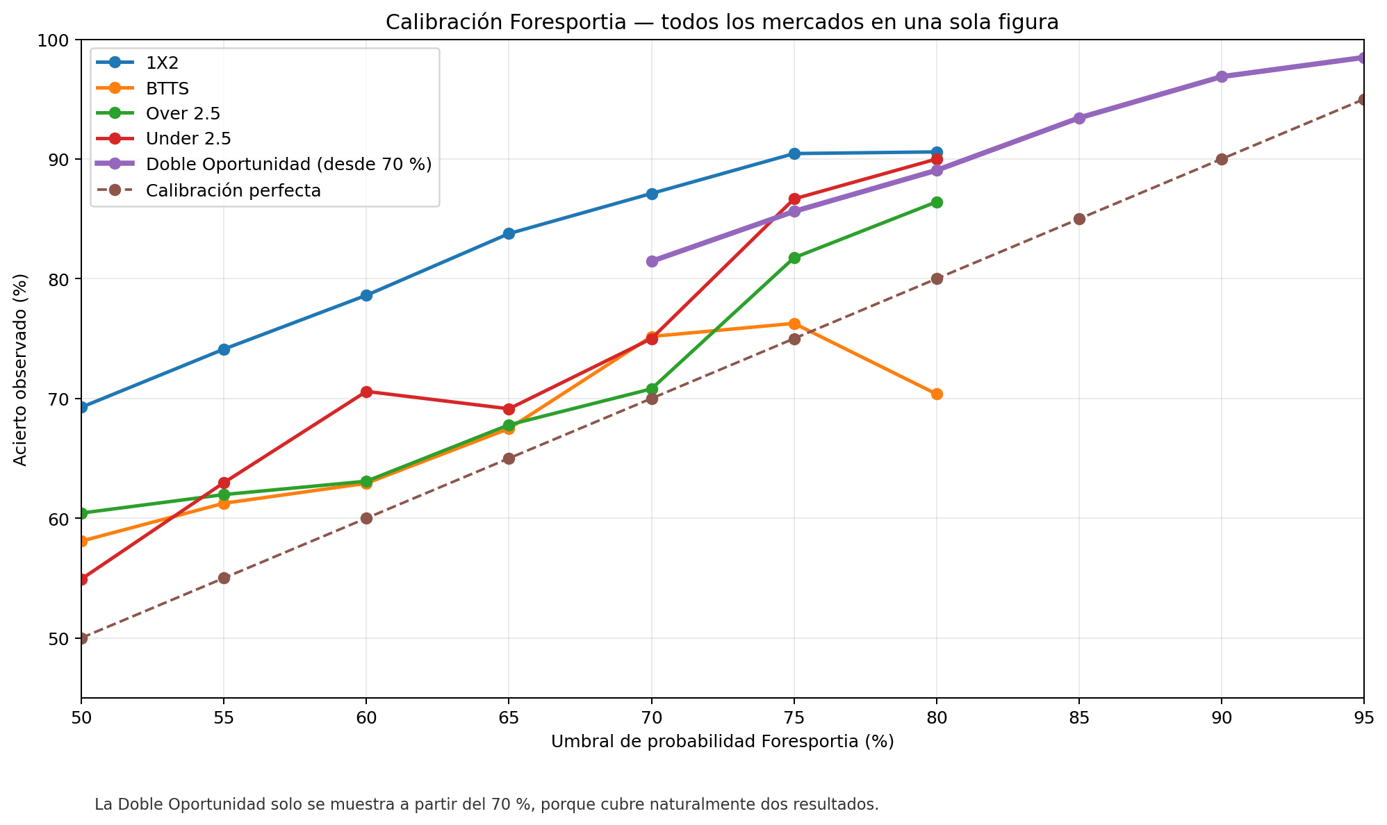 Curva de calibración de Foresportia en 1X2, BTTS, Over 2.5 y Under 2.5
