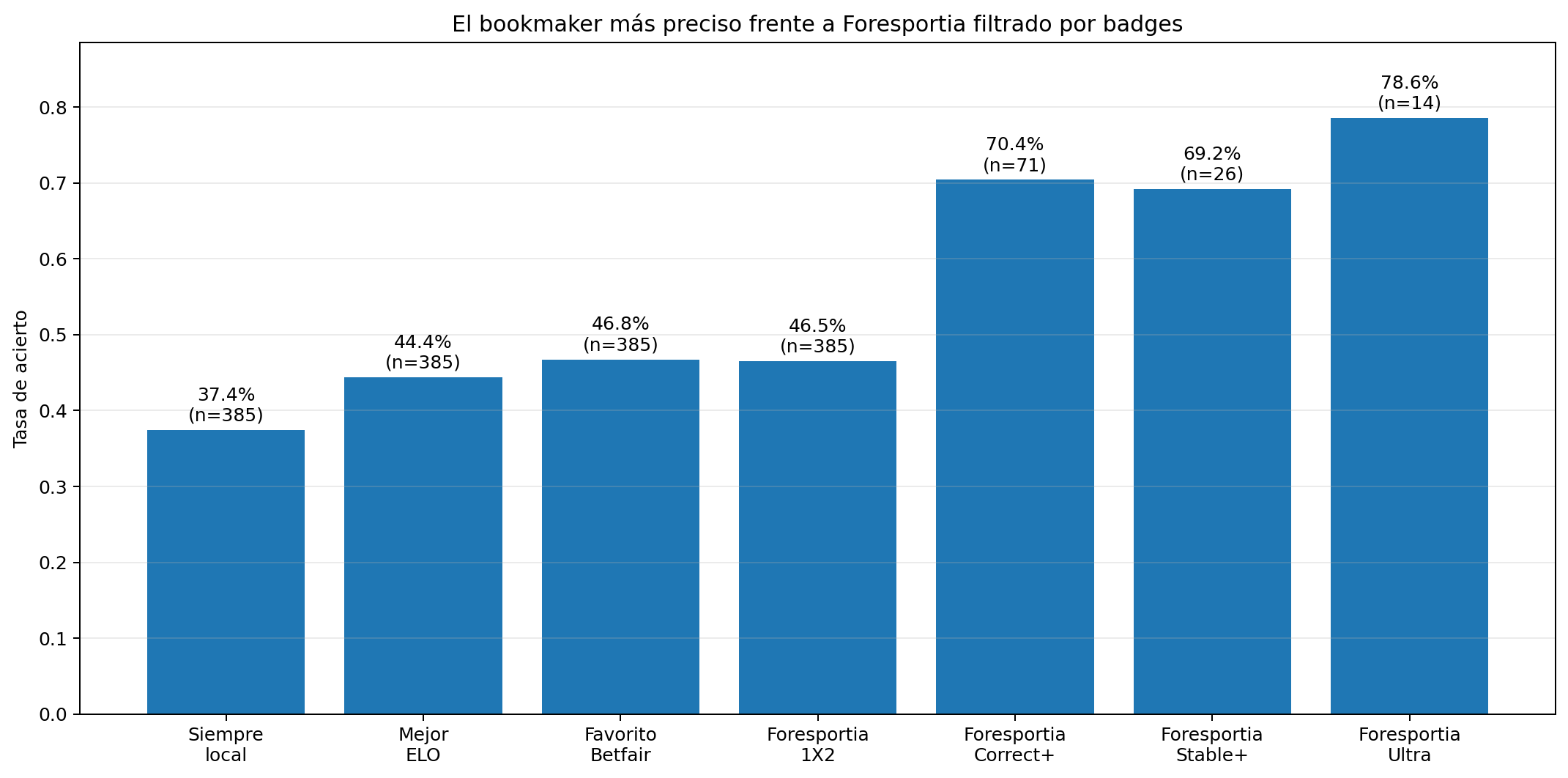 Comparación entre la casa más precisa y Foresportia filtrado por badges 1X2