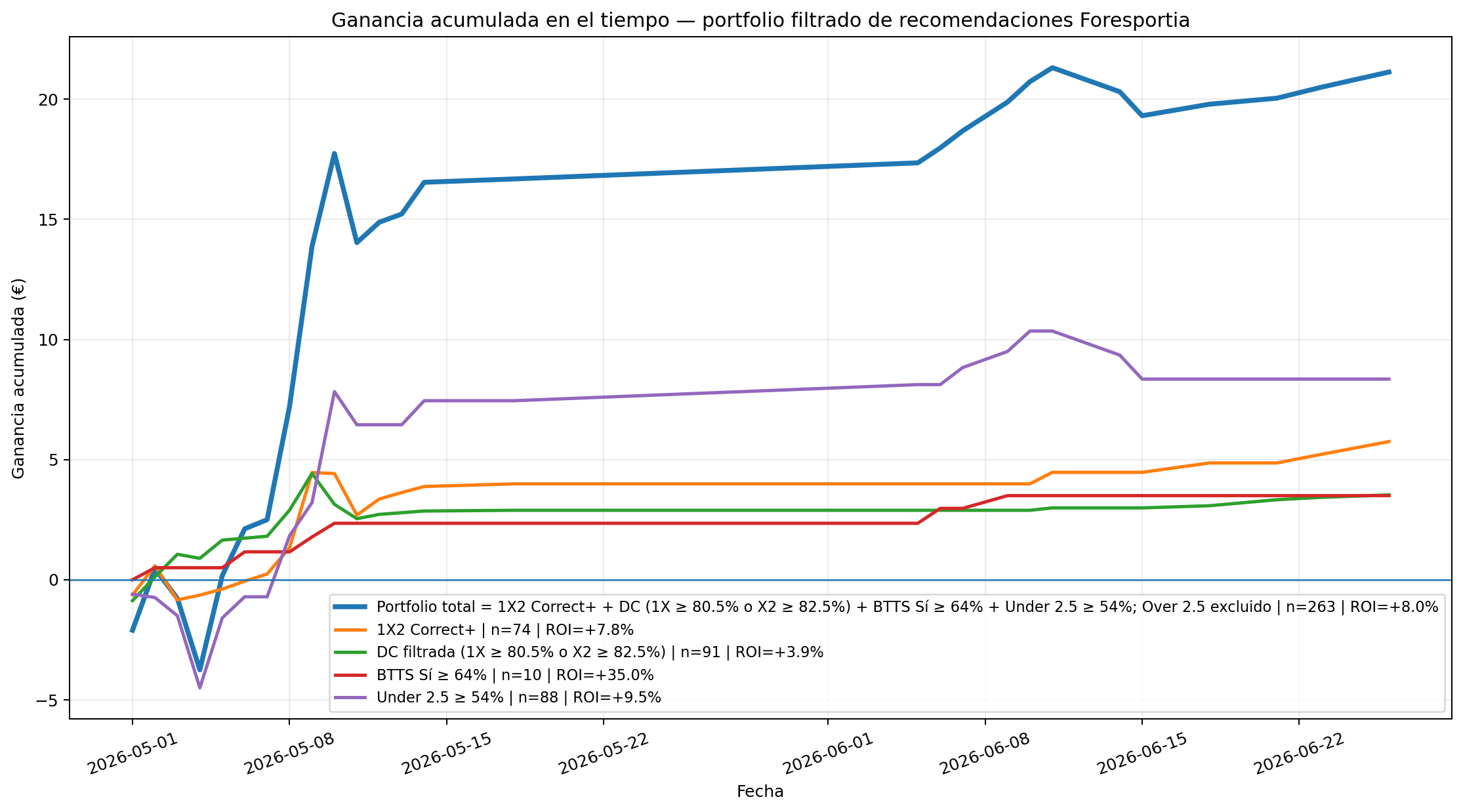 Curva de ganancia acumulada del portfolio Foresportia con 1X2, Doble Oportunidad, BTTS y Under 2.5