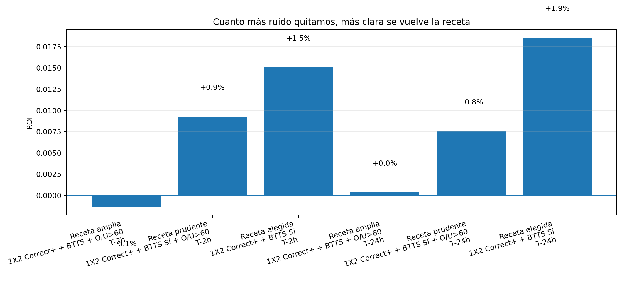 Comparación de portfolios Foresportia filtrados
