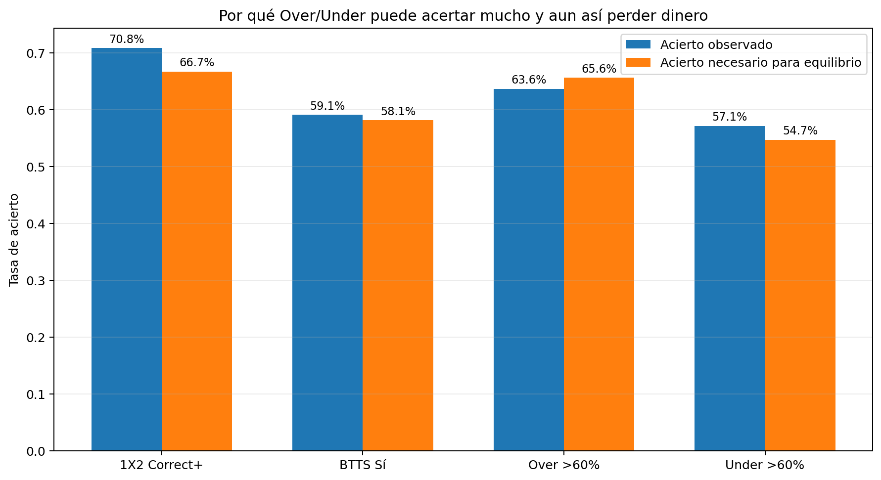 Por qué acertar a menudo no basta en los mercados Over Under