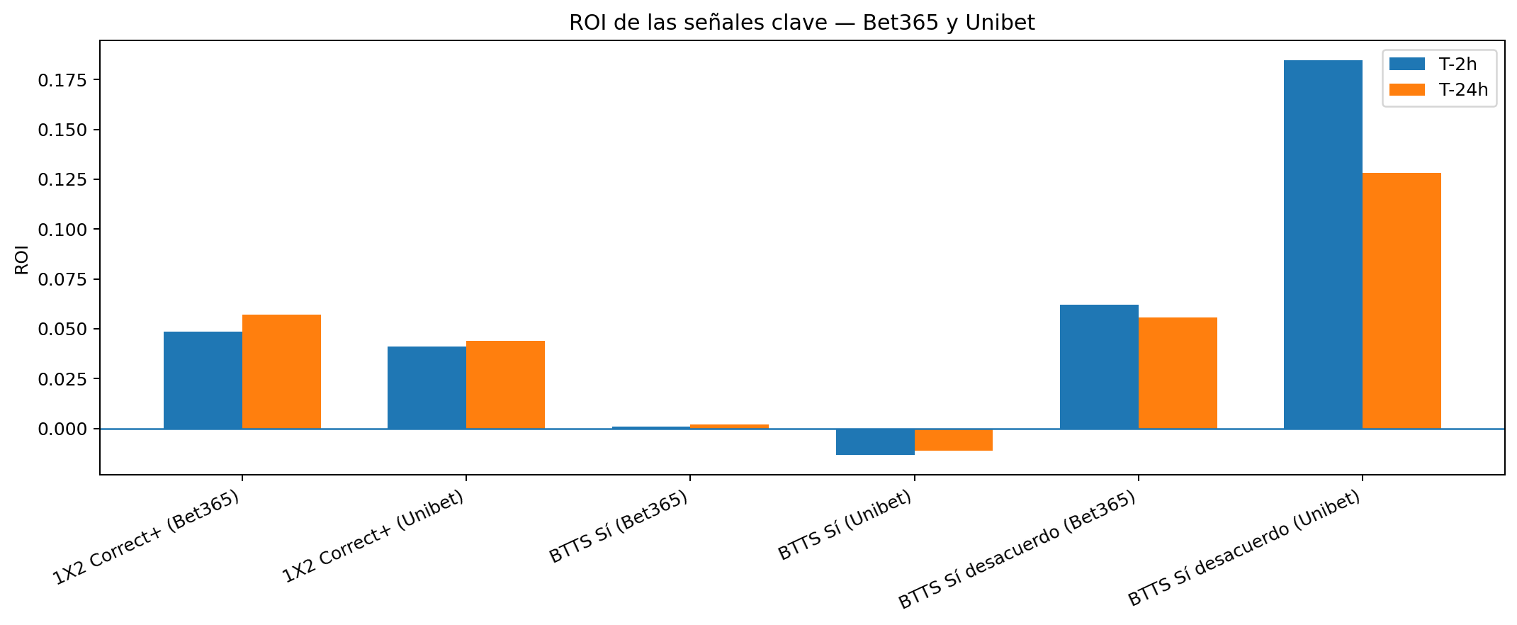 ROI de señales clave Foresportia en Bet365 y Unibet