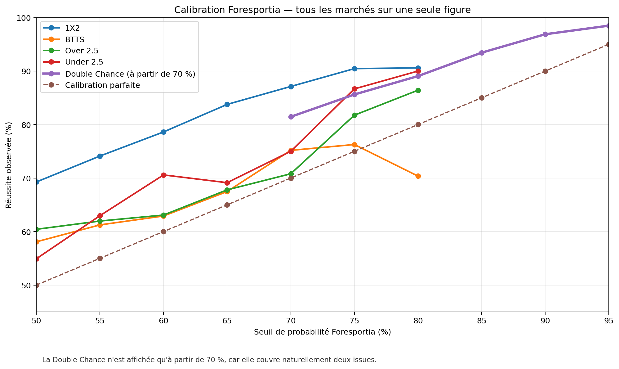 Courbe de calibration Foresportia sur les marchés 1X2, BTTS, Over 2.5 et Under 2.5