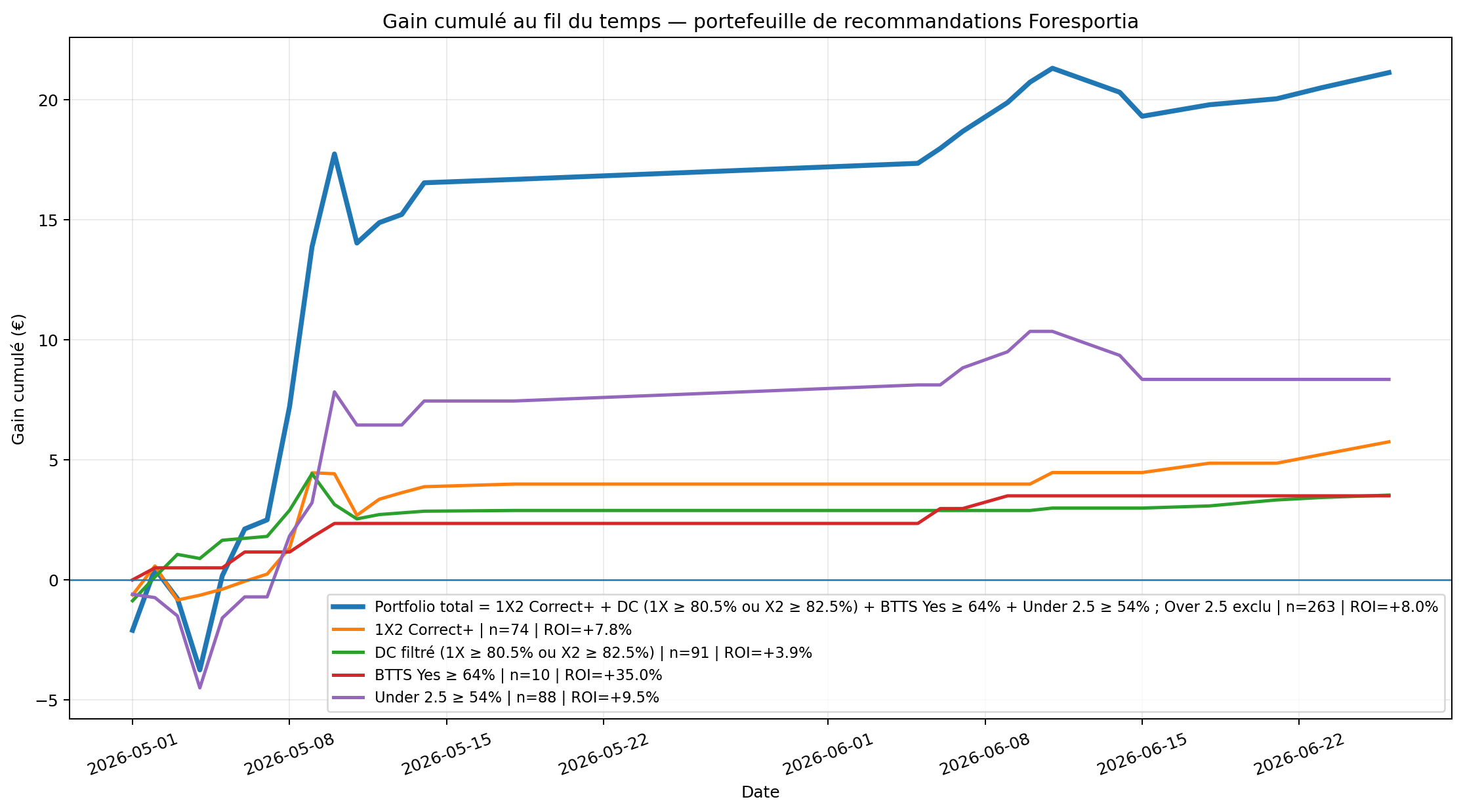 Courbe de gain cumulé du portefeuille Foresportia avec 1X2, Double Chance, BTTS et Under 2.5