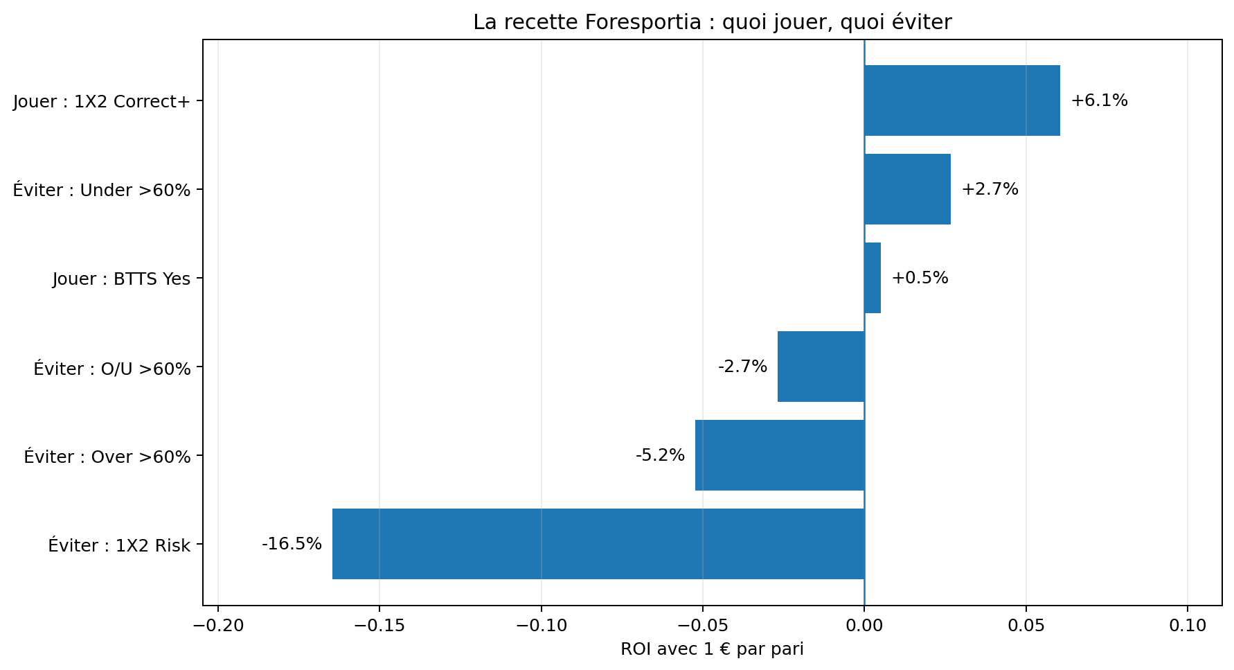 Graphique recette Foresportia : quoi jouer et quoi éviter