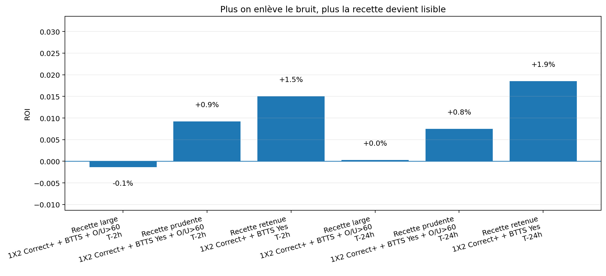 Comparaison des portefeuilles filtrés