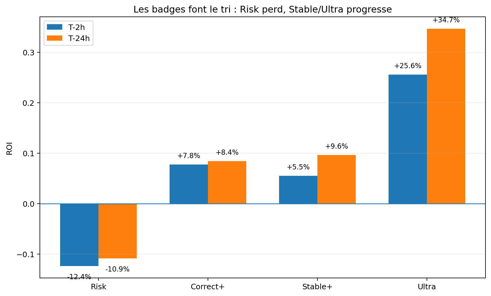 Graphique des badges de stabilité sur le marché 1X2