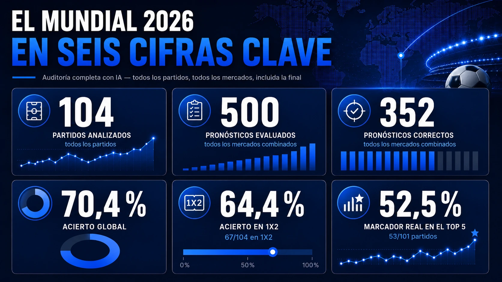 Seis cifras clave del balance del Mundial 2026 de Foresportia: 104 partidos, 500 pronósticos, 352 aciertos, 70,4 % de acierto global, 64,4 % en 1X2 y el marcador real en el top 5 en el 52,5 % de los partidos.