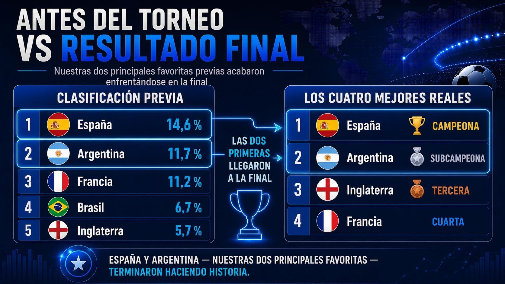 Comparación entre la clasificación previa de Foresportia y las cuatro mejores selecciones reales del Mundial 2026.