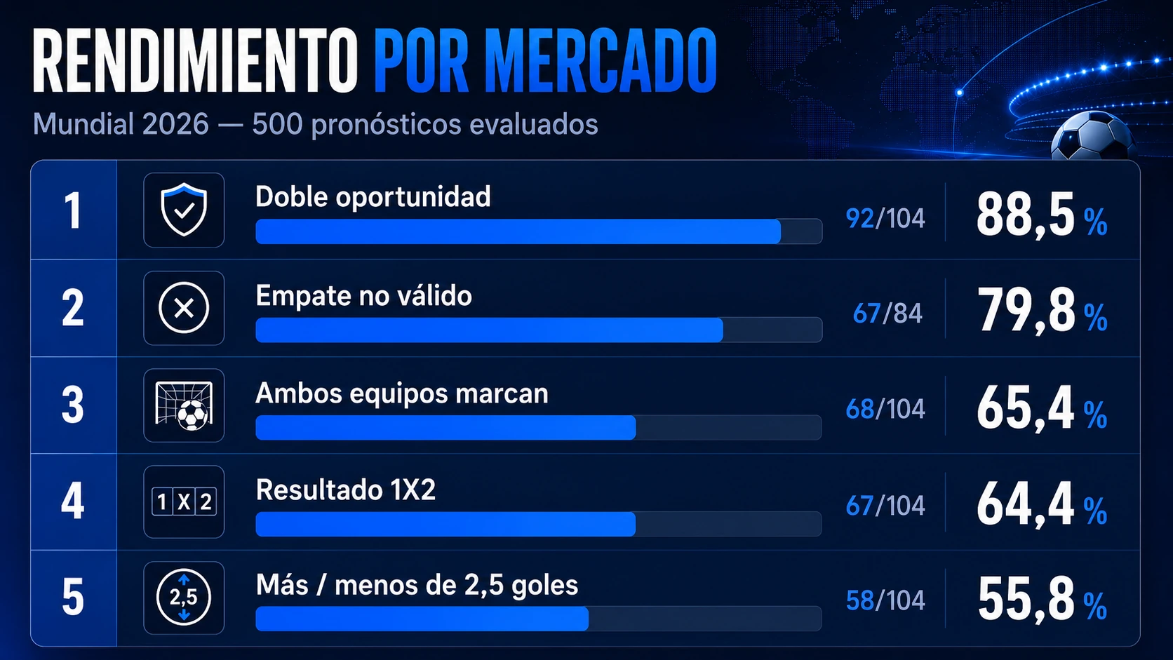 Acierto por mercado: doble oportunidad 88,5 %, empate no válido 79,8 %, ambos equipos marcan 65,4 %, 1X2 64,4 % y más/menos de 2,5 goles 55,8 %.