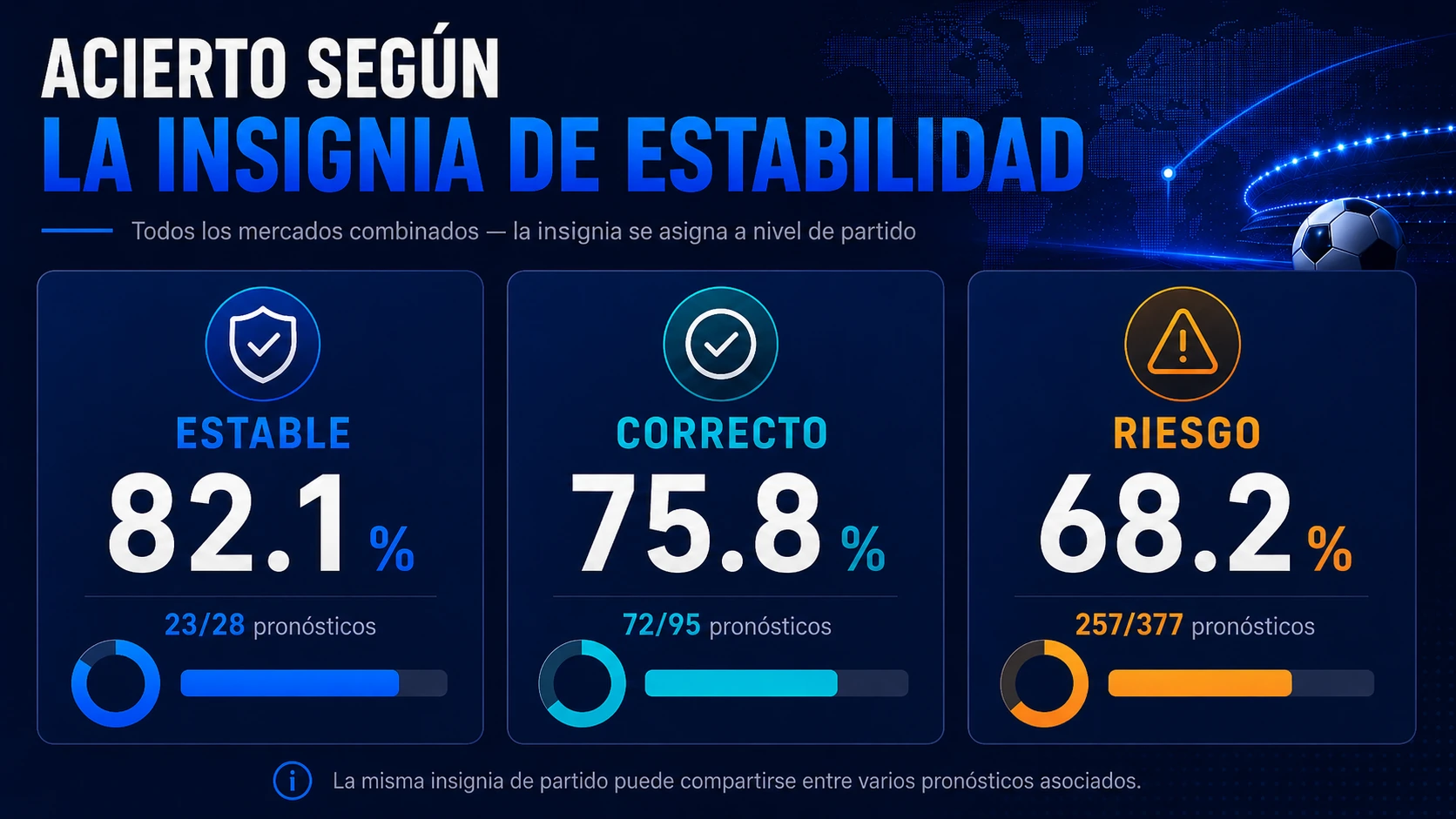 Acierto por insignia de estabilidad en todos los mercados: Estable 82,1 %, Correcto 75,8 % y Riesgo 68,2 %.