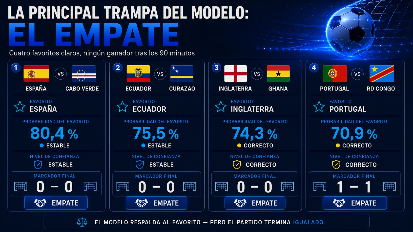 España, Ecuador, Inglaterra y Portugal eran claros favoritos, pero sus partidos terminaron en empate.