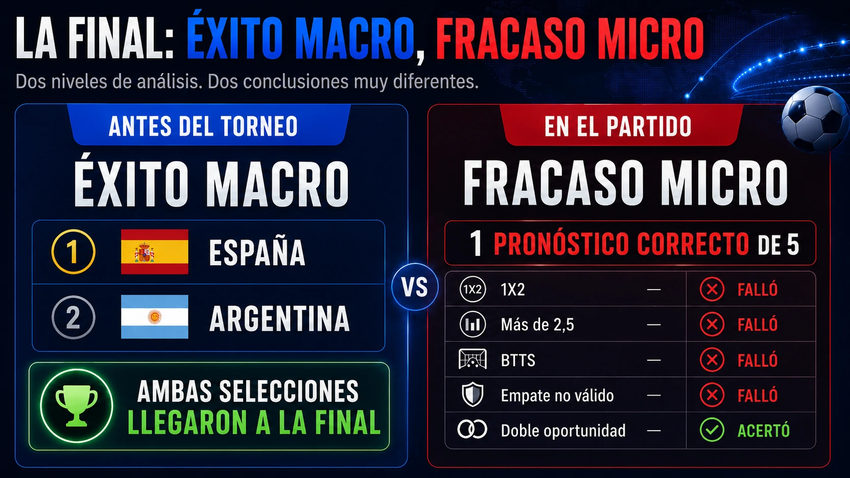 España y Argentina eran las dos primeras favoritas antes del torneo, pero solo uno de los cinco pronósticos de la final fue correcto.