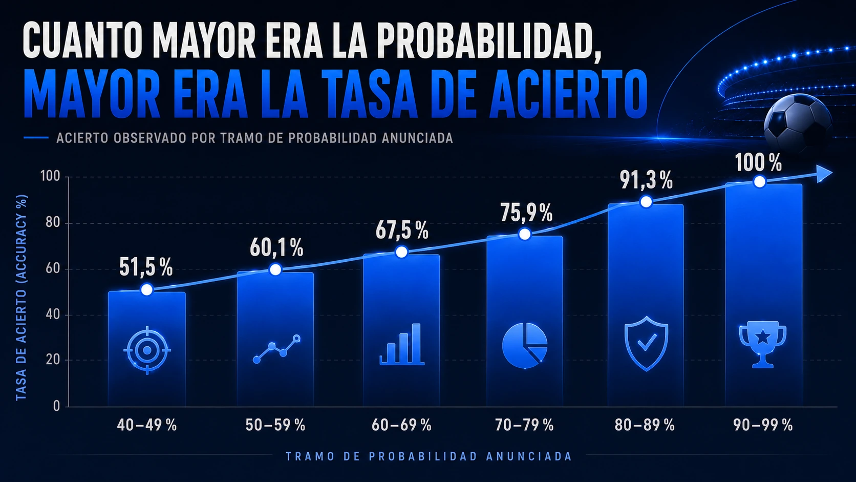 La tasa de acierto observada aumenta desde el 51,5 % en el tramo 40–49 % hasta el 100 % en el tramo 90–99 %.