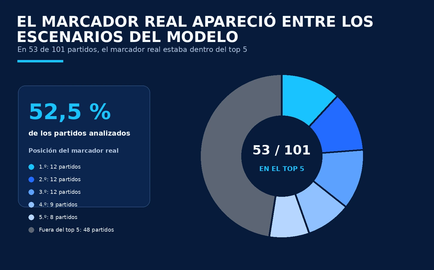 El marcador real ocupó el primer puesto 12 veces, el segundo 12, el tercero 12, el cuarto 9 y el quinto 8.