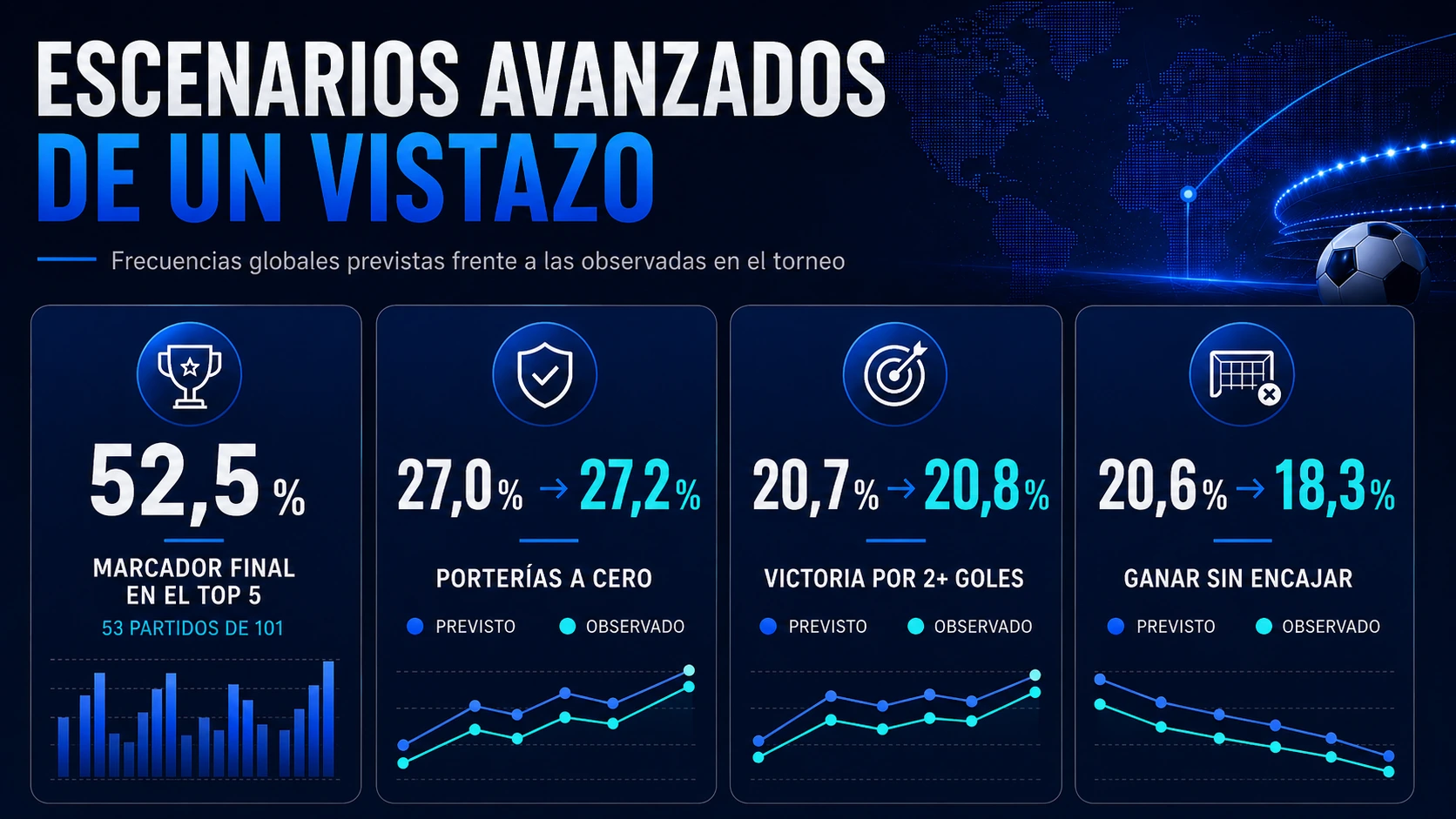 Frecuencias previstas y observadas para porterías a cero, victorias por dos o más goles y victorias sin encajar.