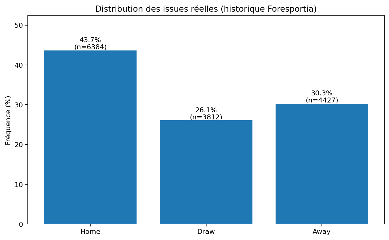 Distribution des issues réelles sur l'historique Foresportia : victoire domicile, nul, victoire extérieure