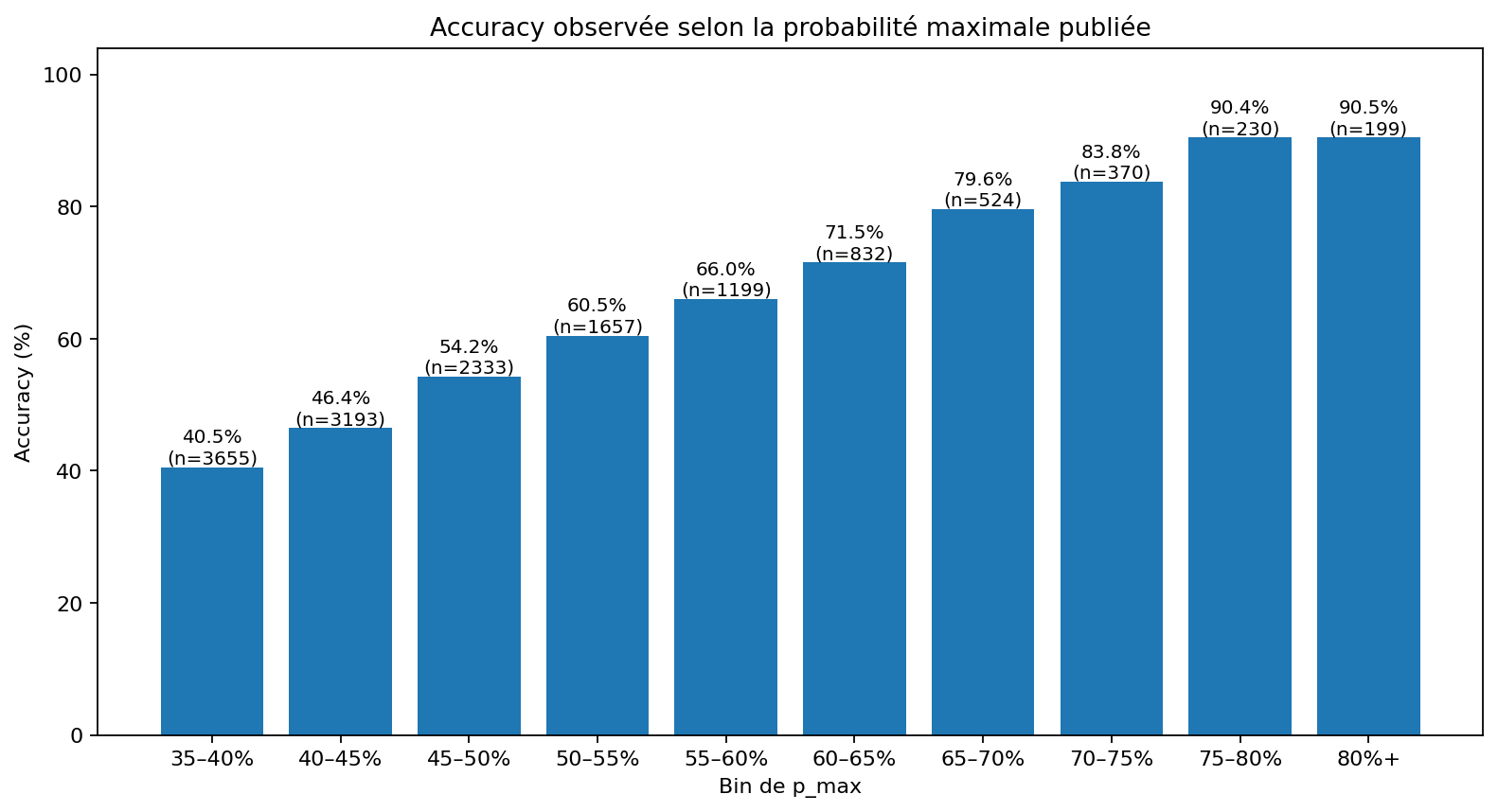 Accuracy observée selon la probabilité maximale Foresportia