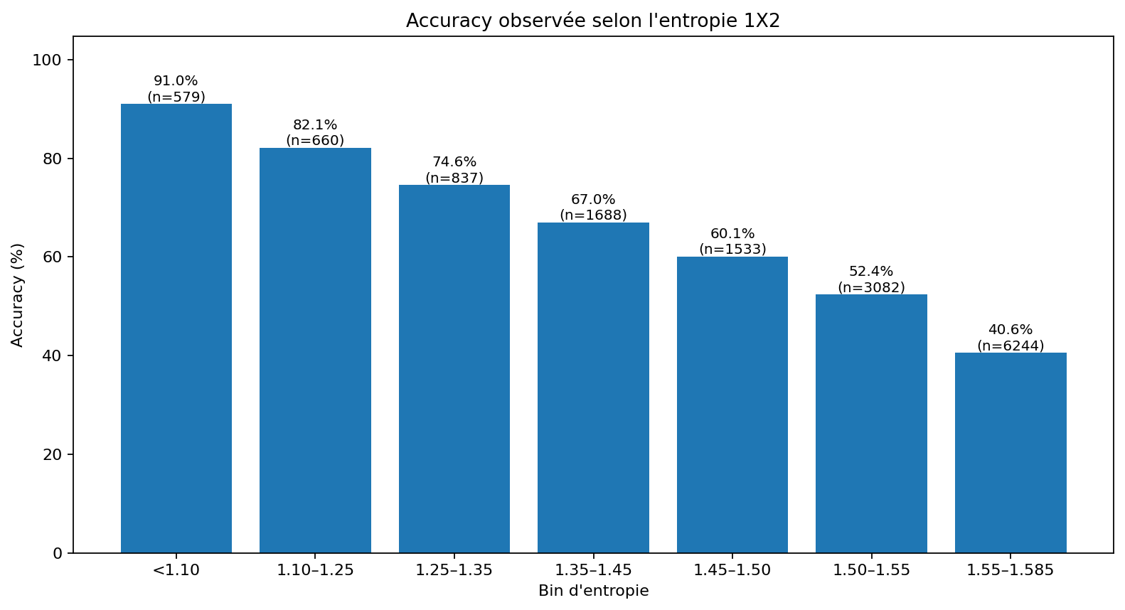Accuracy observée selon l'entropie de la distribution 1X2