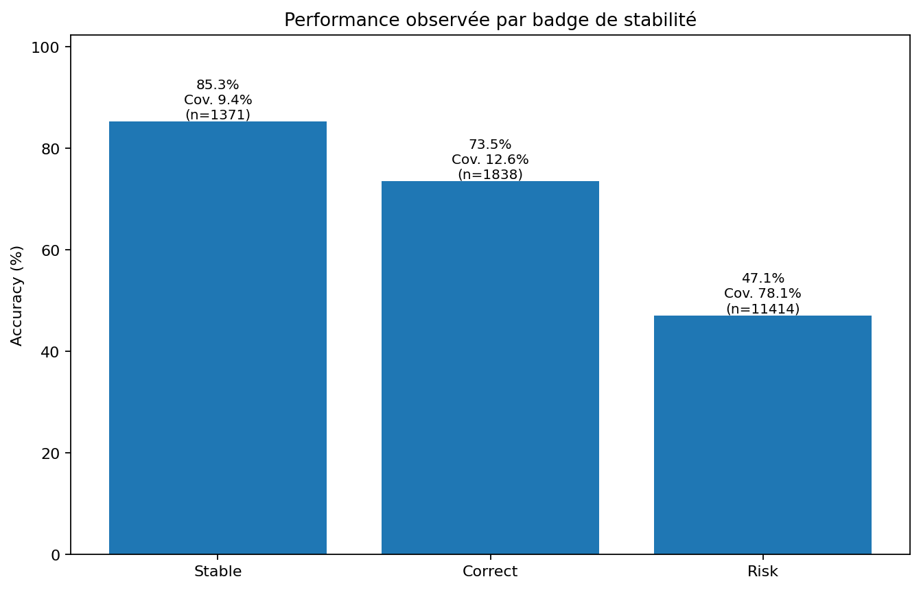 Performance observée par badge de stabilité Foresportia