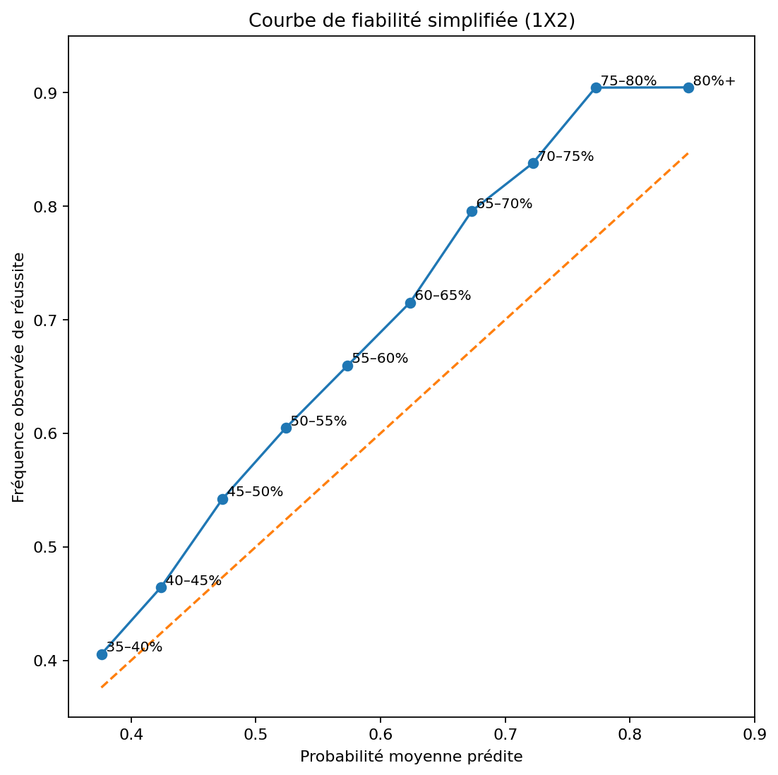 Courbe de fiabilité simplifiée des probabilités Foresportia