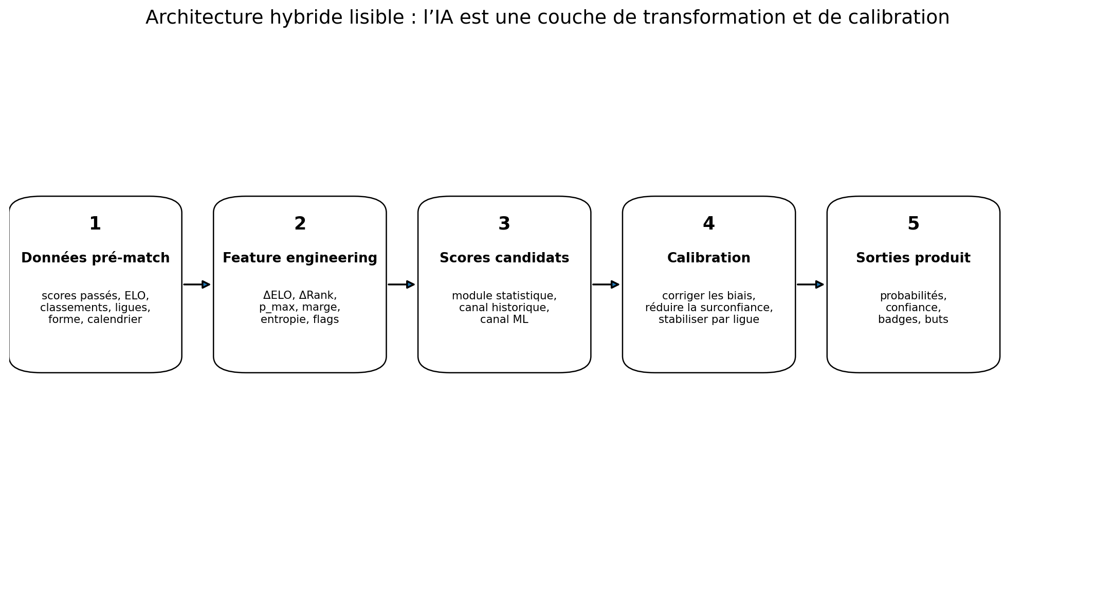 Architecture hybride lisible de Foresportia