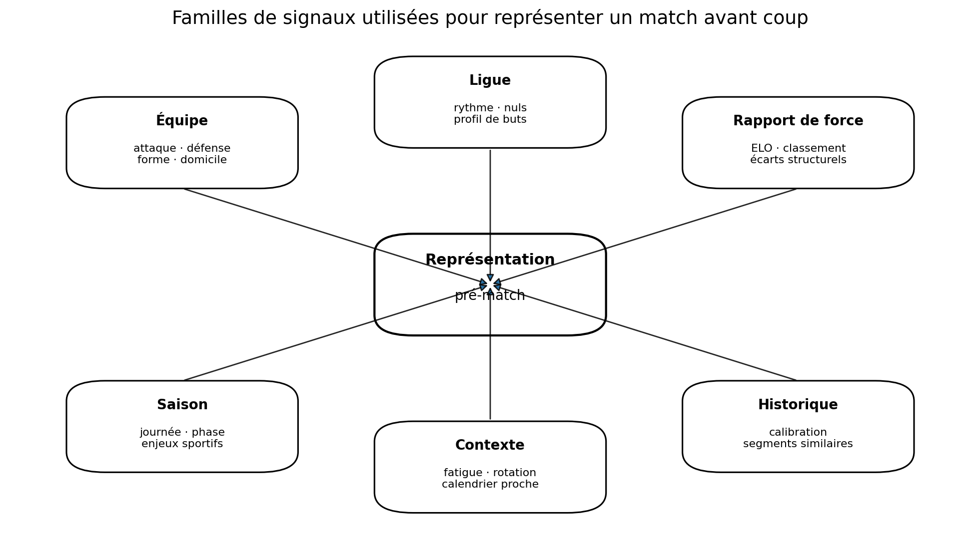 Familles de signaux utilisées par Foresportia : équipes, ligue, rapport de force, saison, contexte et historique