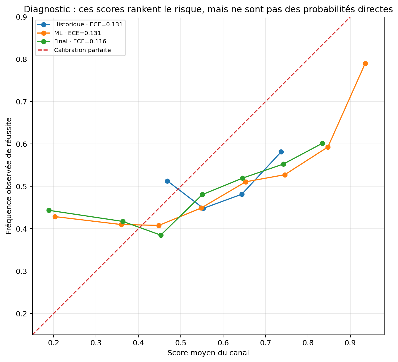 Diagnostic de calibration des lectures historique, machine learning et score stabilisé