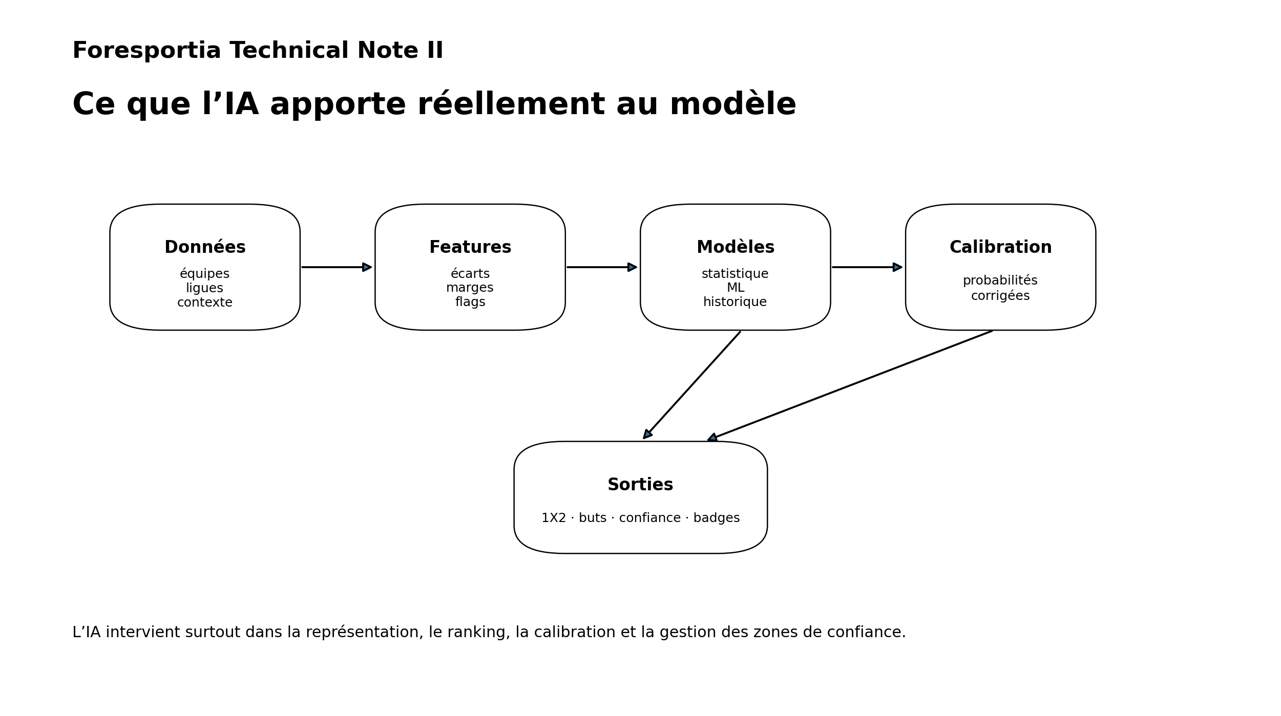 Architecture hybride Foresportia reliant données, features, modèles, calibration et sorties produit