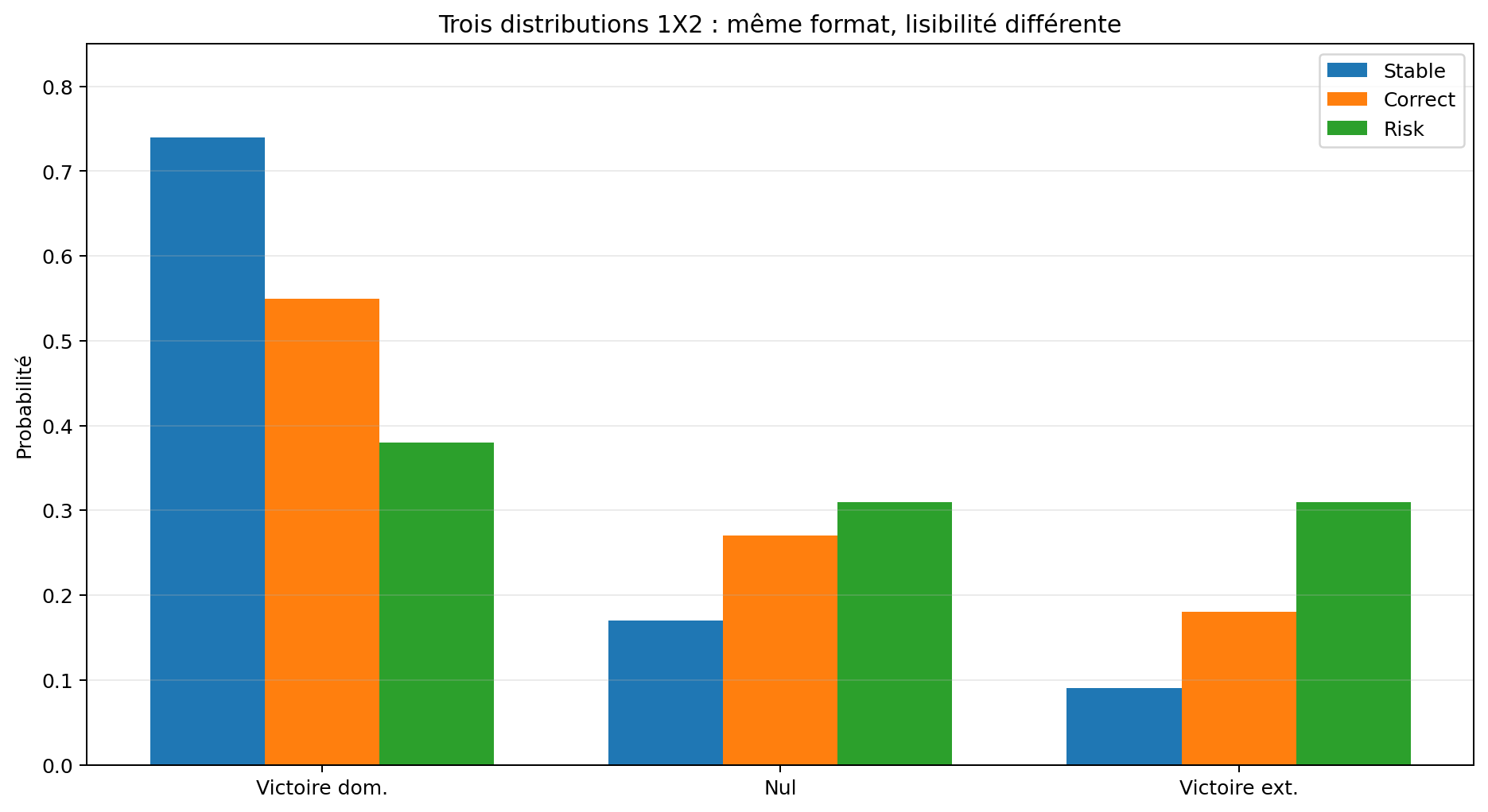 Trois exemples de distributions 1X2 : stable, correct et risk