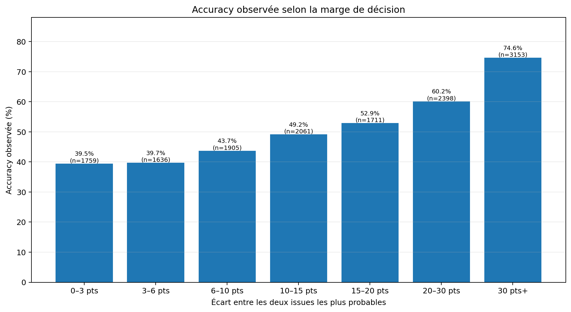Accuracy observée selon la marge entre les deux issues principales