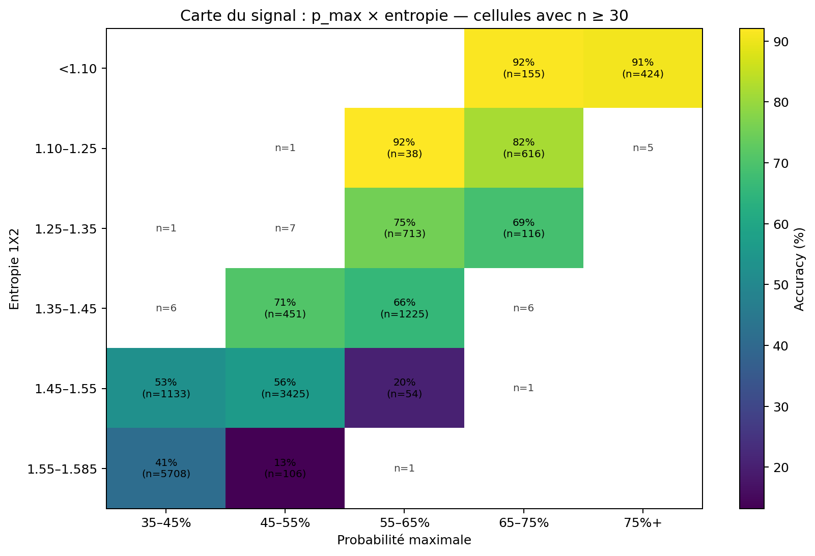 Carte d'accuracy selon p_max et entropie avec cellules à volume suffisant