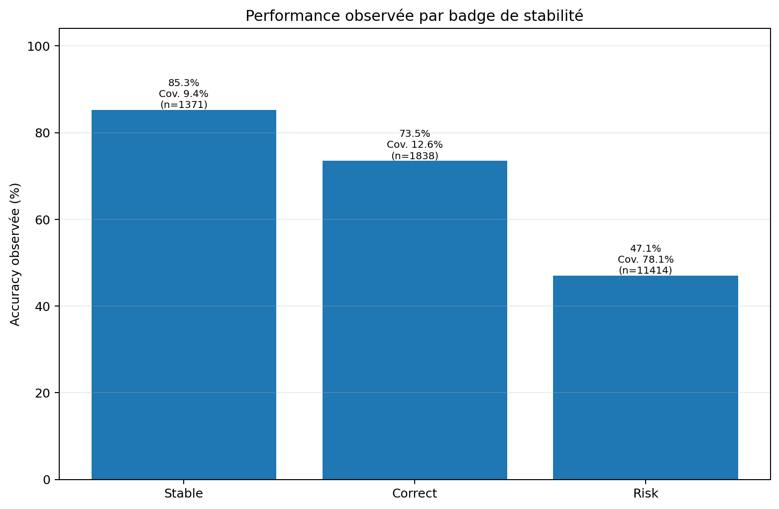 Performance observée par badge Stable Correct Risk
