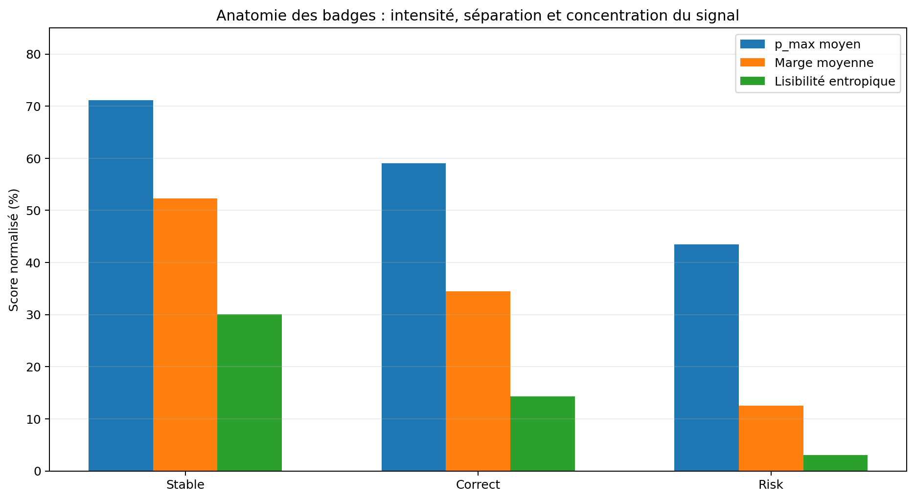 Anatomie des badges avec p_max moyen, marge moyenne et lisibilité entropique