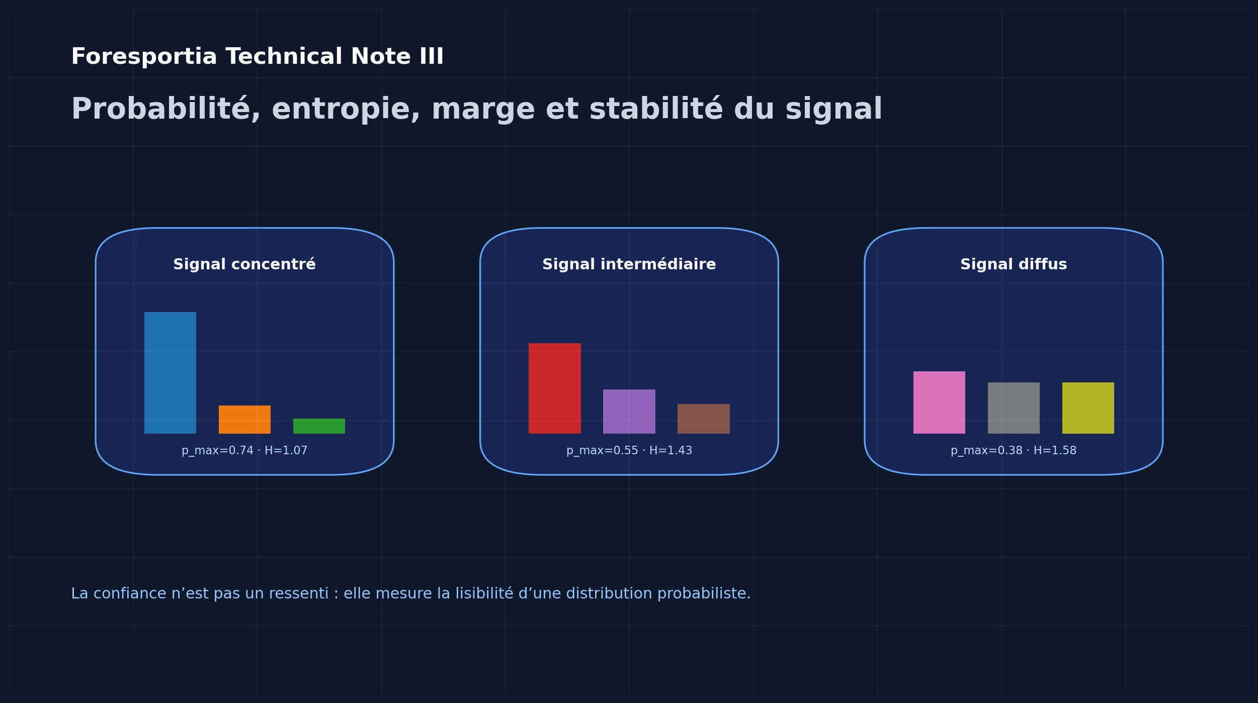 Distributions probabilistes football avec entropie, marge et badges de stabilité