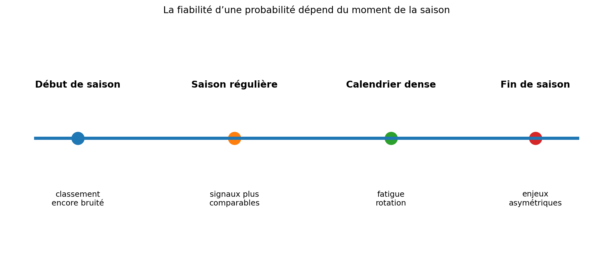 Timeline de dynamique de saison : début, saison régulière, calendrier dense et fin de saison