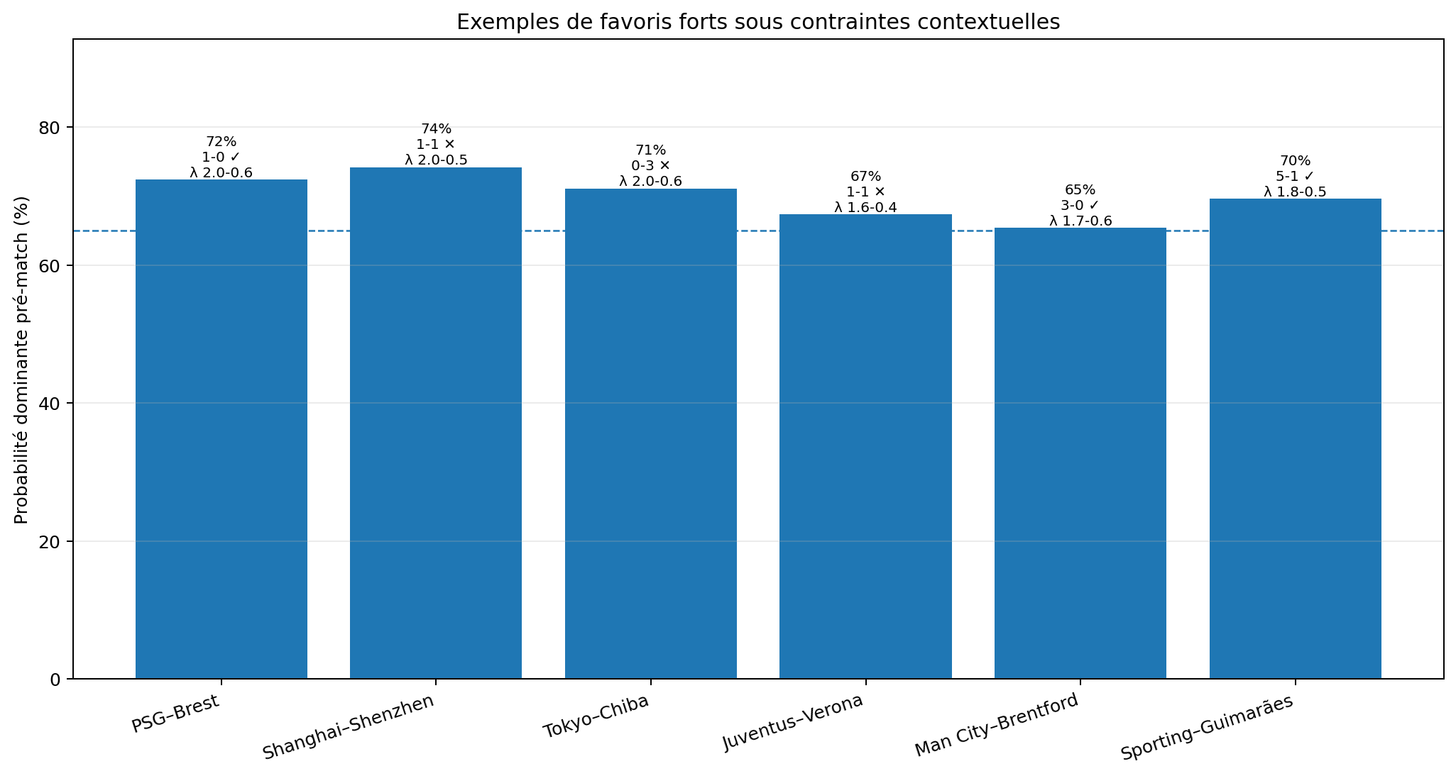 Exemples de favoris forts sous contraintes contextuelles