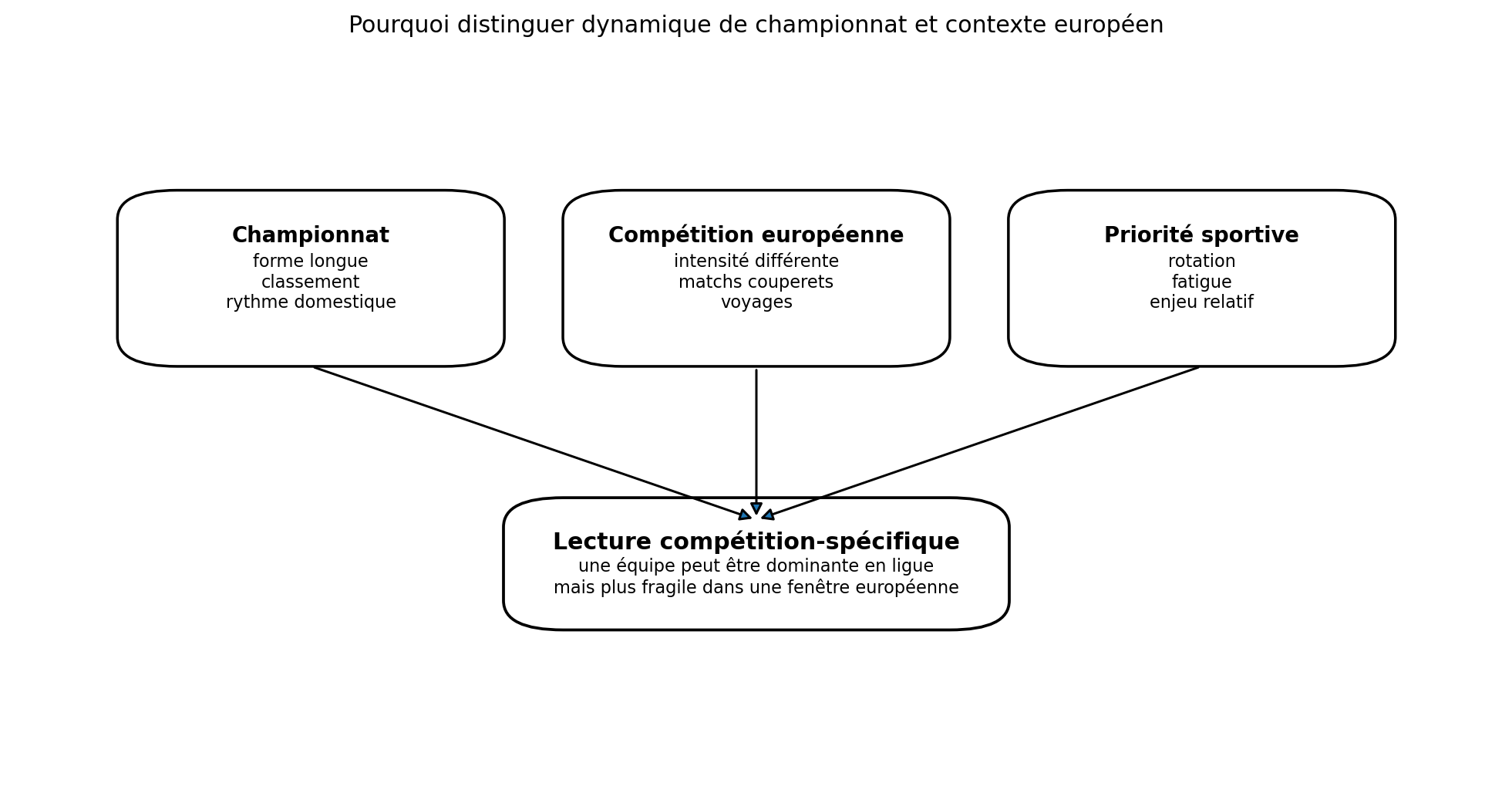 Différence entre dynamique de championnat et contexte européen