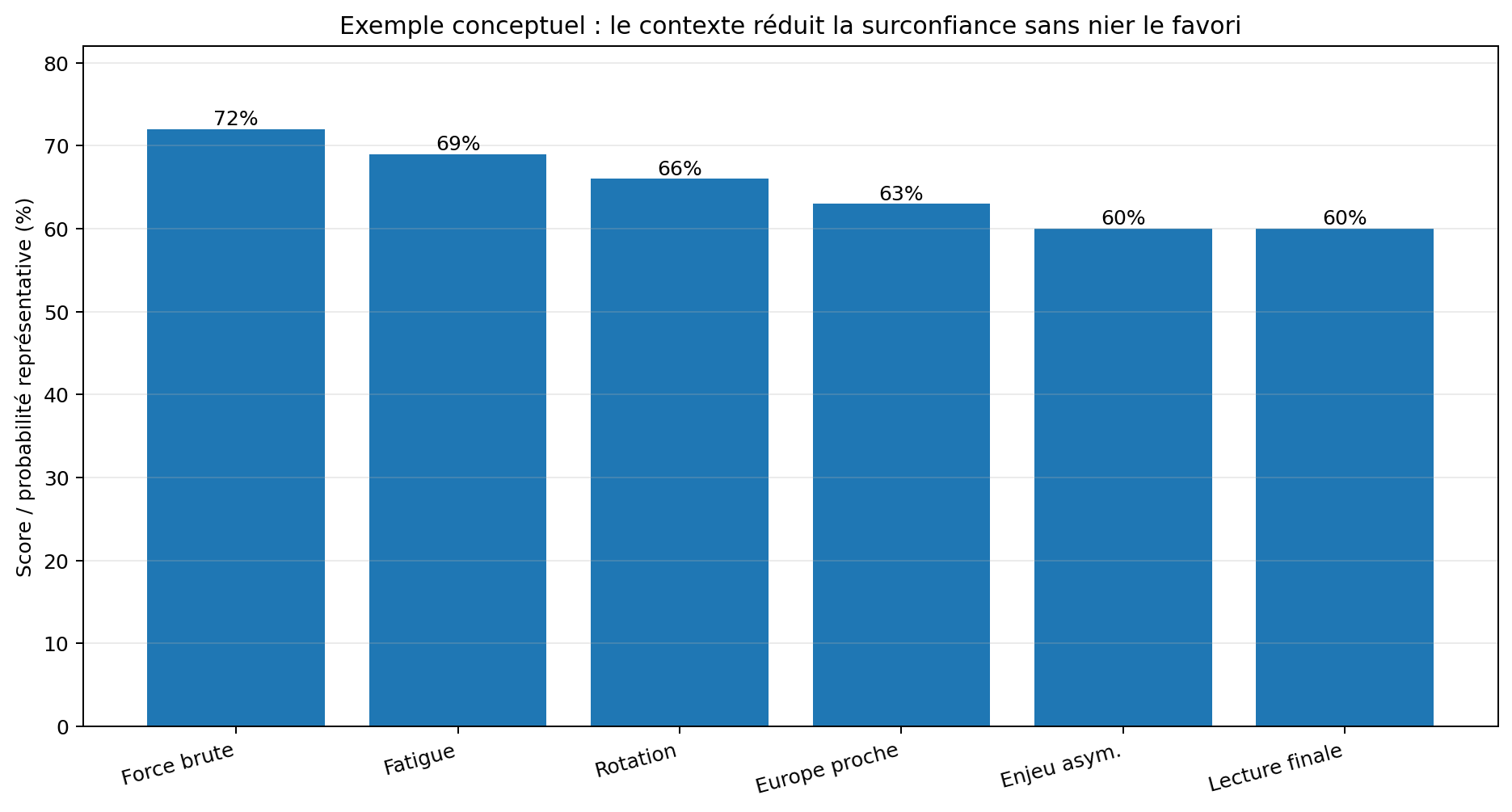 Exemple conceptuel d'ajustement contextuel de la confiance