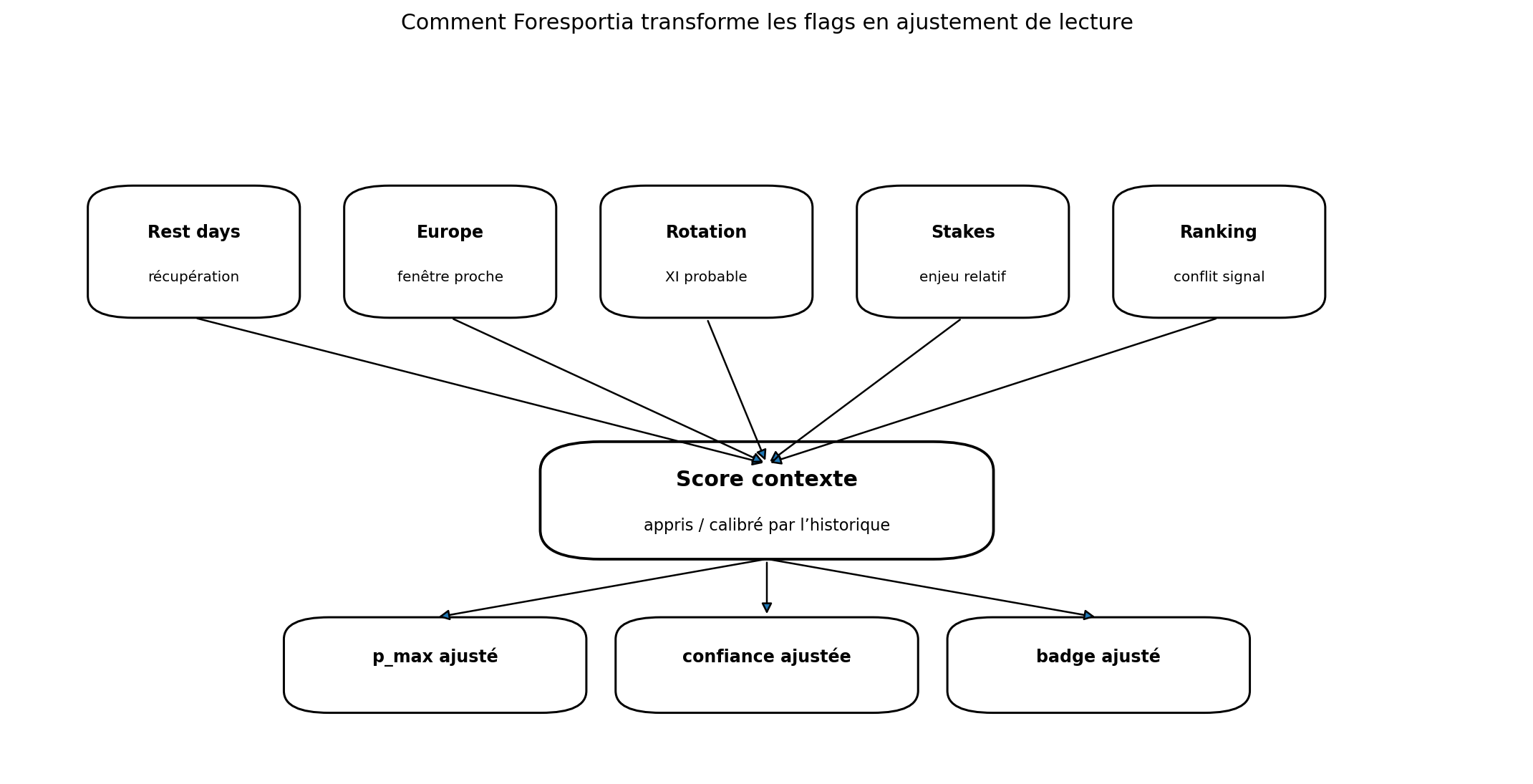 Mécanisme de score contexte Foresportia