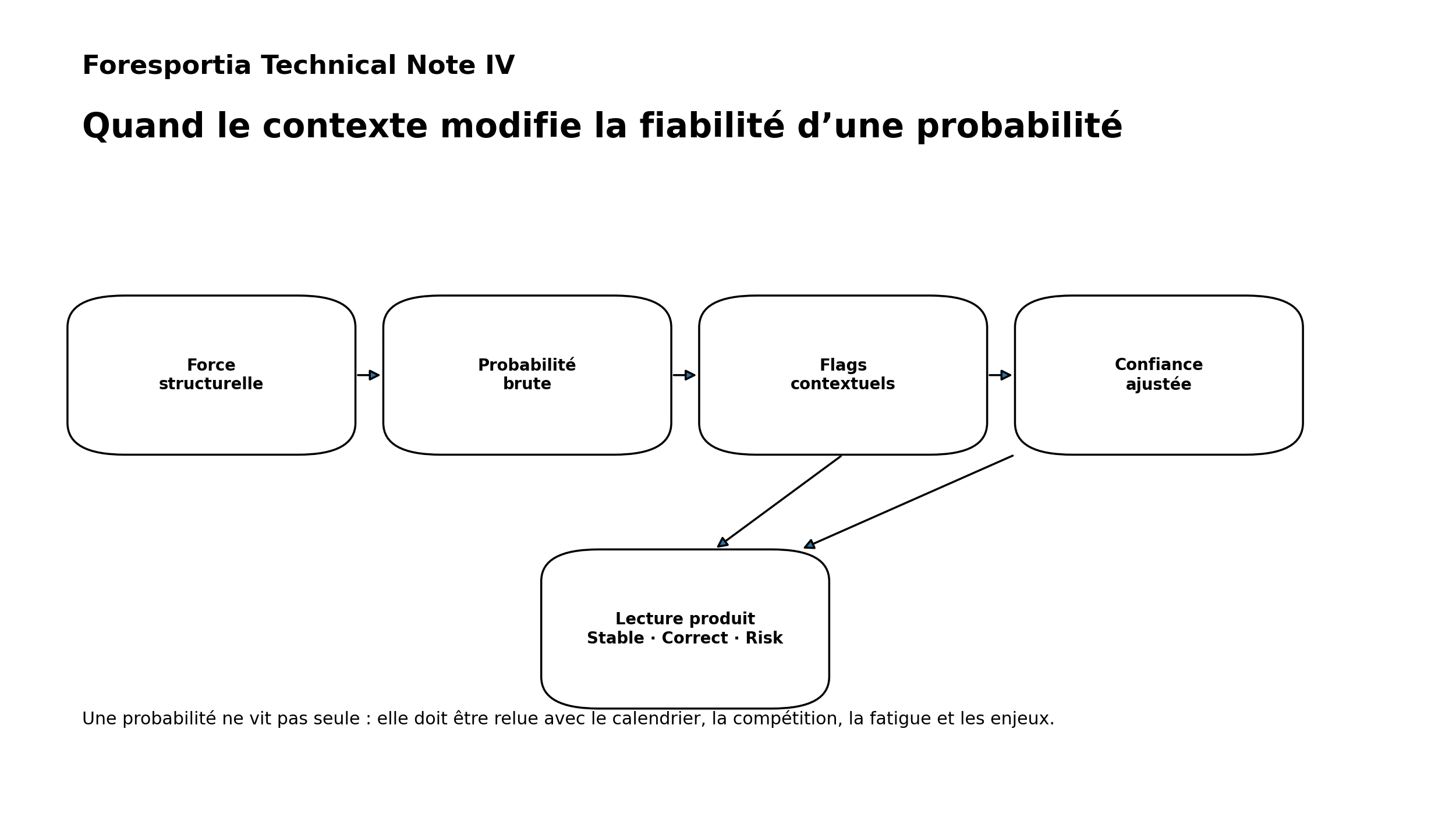 Pipeline de lecture contextuelle Foresportia : probabilité brute, flags, confiance ajustée